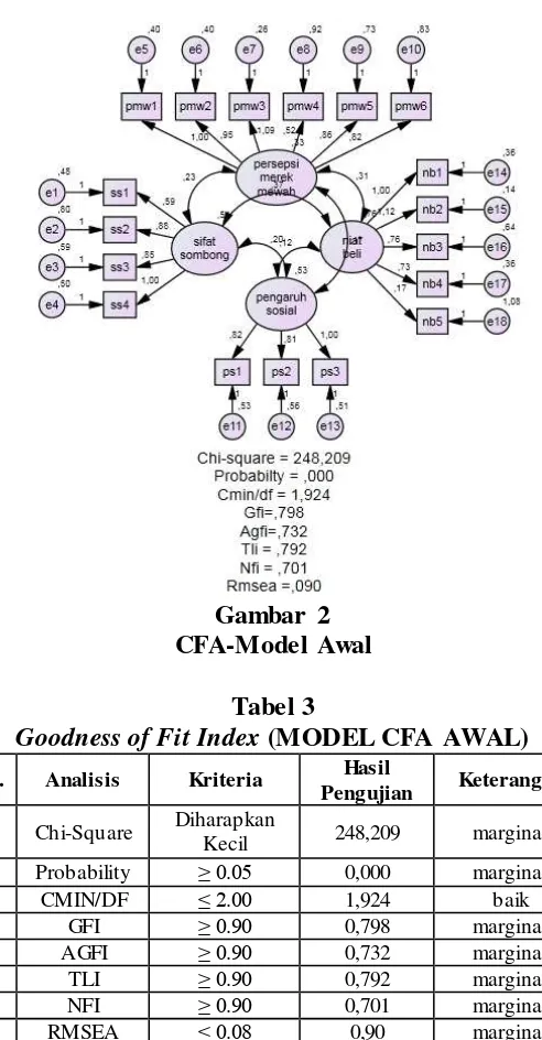 Gambar 2 CFA-Model Awal 