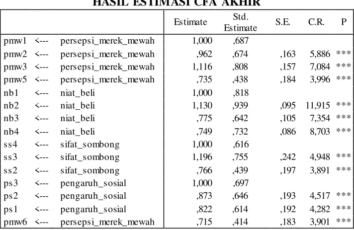 Tabel 8 HASIL ESTIMASI CFA AKHIR 
