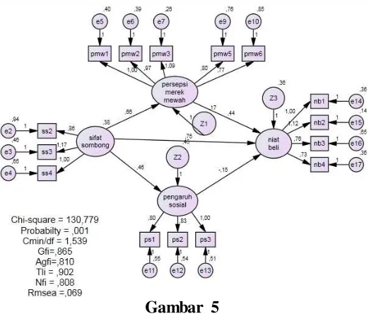 Gambar 5 Model Persamaan Struktural - Awal 