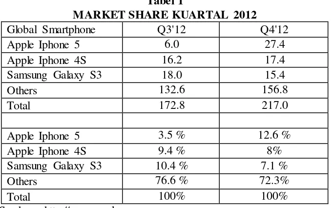 Tabel 1 MARKET SHARE KUARTAL 2012 