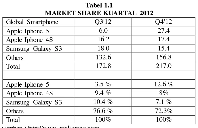 Tabel 1.1 MARKET SHARE KUARTAL 2012 