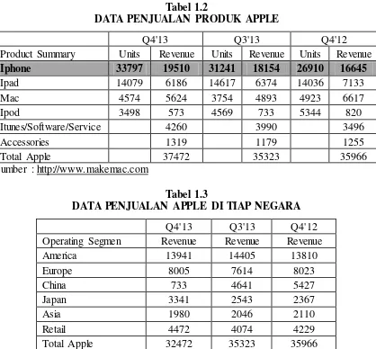 Tabel 1.3 DATA PENJUALAN APPLE DI TIAP NEGARA 