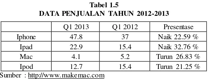 Tabel 1.5 DATA PENJUALAN TAHUN 2012-2013 