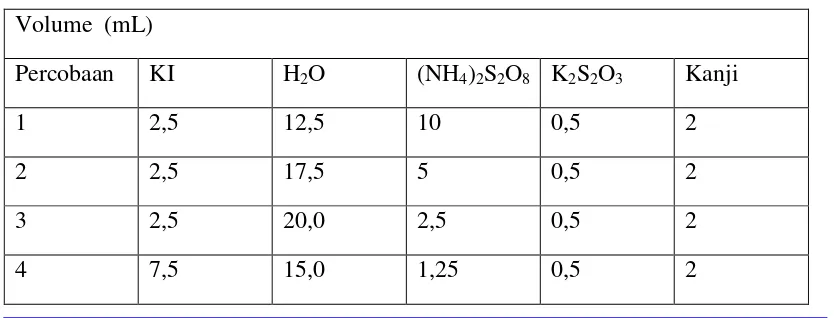 Tabel 1. Komposisi reaksi redoks dengan variasi KI 