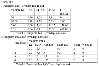 Tabel 1. Pengaruh Ion S2O82-terhadap laju reaksi 
