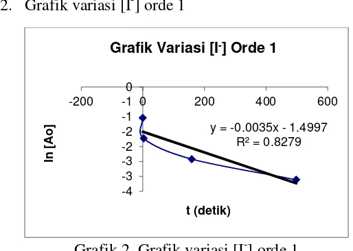 Grafik 2. Grafik variasi [I-] orde 1 