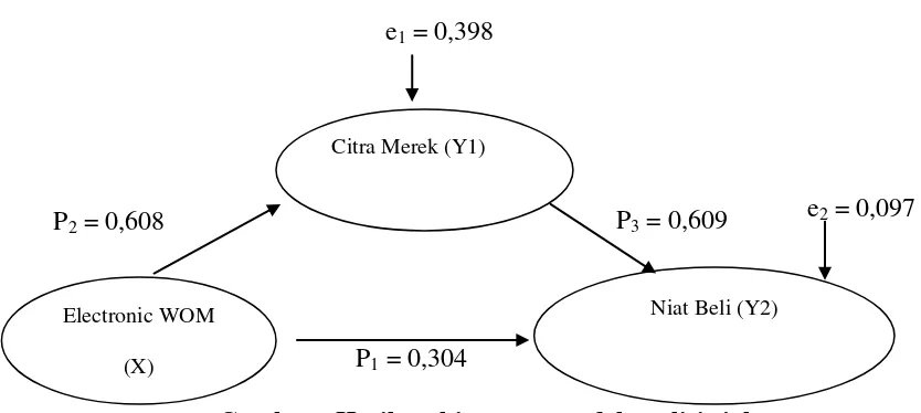 Gambar : Hasil perhitungan  model analisis jalur