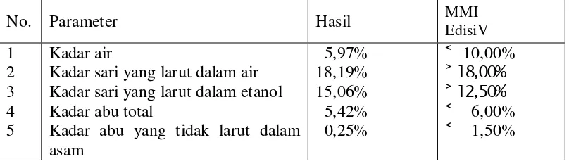 Tabel 4.1 Hasil karakterisasi serbuk simplisia daun sirsak dan yang tertera     dalam Materia Medika Indonesia edisi V
