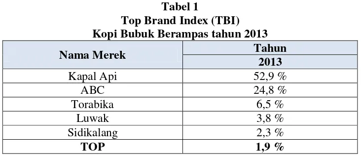 Tabel 1 Top Brand Index (TBI) 