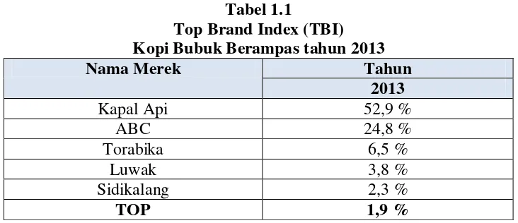 Tabel 1.1 Top Brand Index (TBI) 