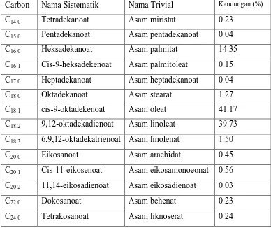 Tabel 2.2. Komposisi Asam Lemak Minyak Dedak Padi(Hwang,2002) 