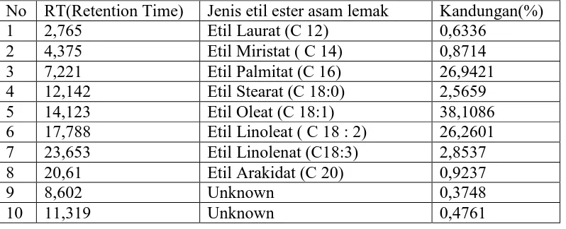 Tabel 4.1. Hasil GC Etil Ester Asam Lemak dari Minyak Dedak Padi IR64 