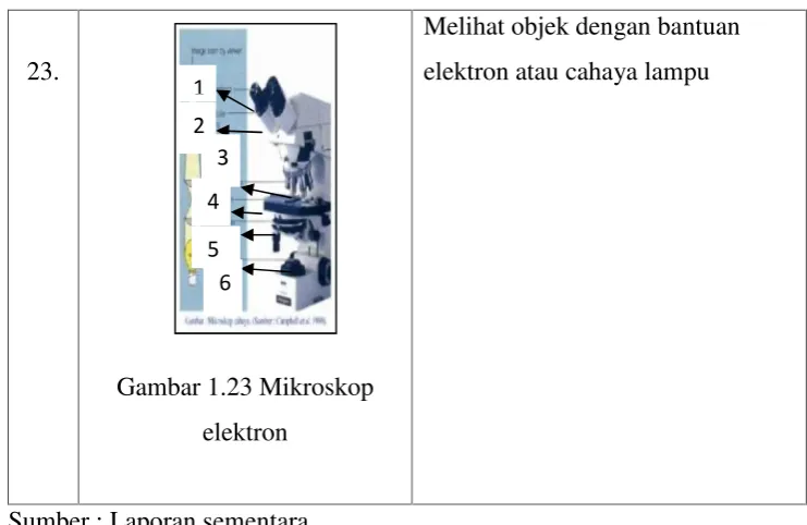 Gambar 1.23 Mikroskopd