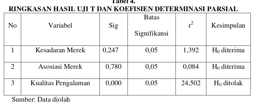 Tabel 4. RINGKASAN HASIL UJI T DAN KOEFISIEN DETERMINASI PARSIAL 