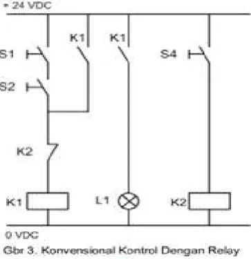 Gambar 1.2 PLC Kontrol 