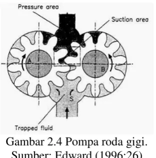 Gambar 2.4 Pompa roda gigi. 