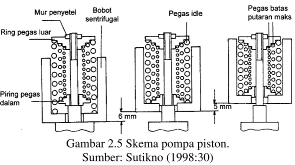 Gambar 2.5 Skema pompa piston. 