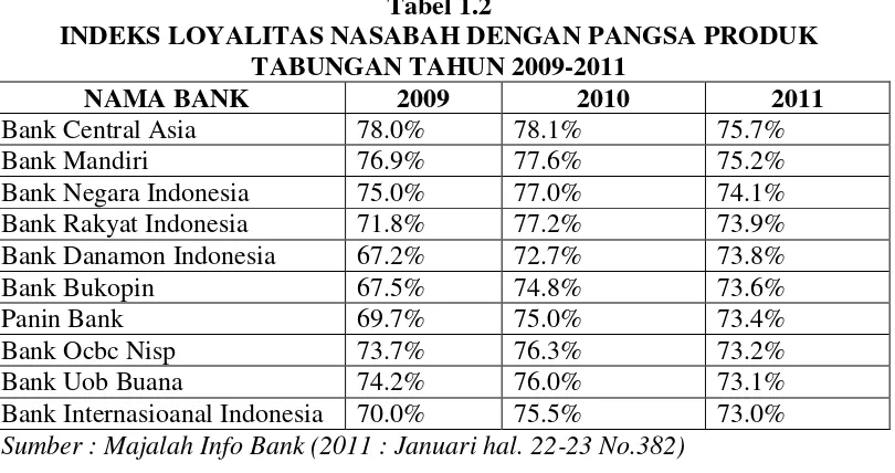 Tabel 1.2 INDEKS LOYALITAS NASABAH DENGAN PANGSA PRODUK 