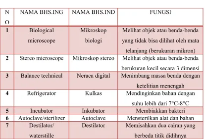 Tabel IDaftar Peralatan