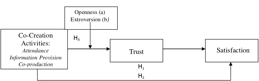 Figure 1. Research Model 