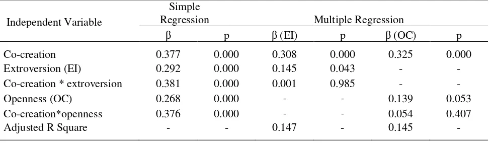 Table 3 Result for Regression of Co-creation, Trust and Personality Traits and Their Interaction 