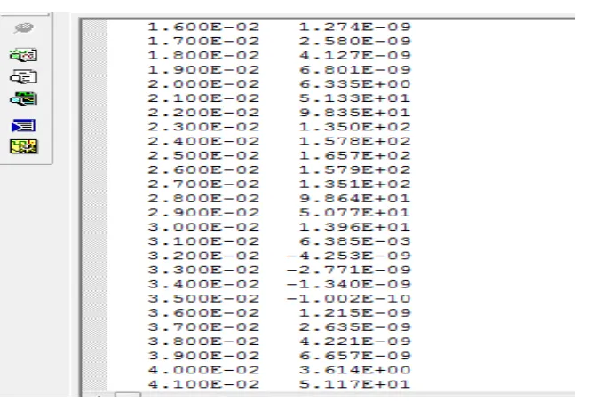 Gambar 14 : Hasil Transient Analysis pada rangkaian. 