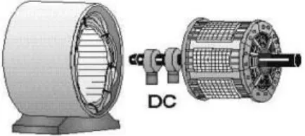 Gambar 2.3 Motor AC Sinkron 