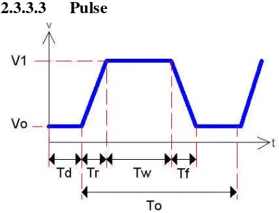 Gambar 2.11 Pulse Independet Sources 