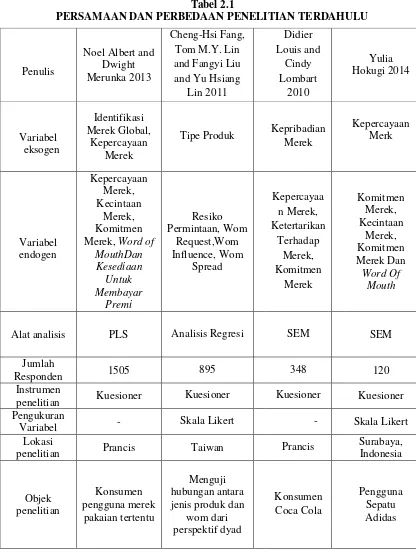 Tabel 2.1 PERSAMAAN DAN PERBEDAAN PENELITIAN TERDAHULU 