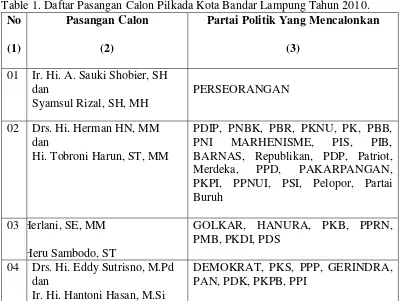 Table 1. Daftar Pasangan Calon Pilkada Kota Bandar Lampung Tahun 2010. 