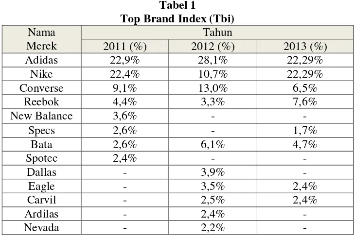 Tabel 1 Top Brand Index (Tbi)  
