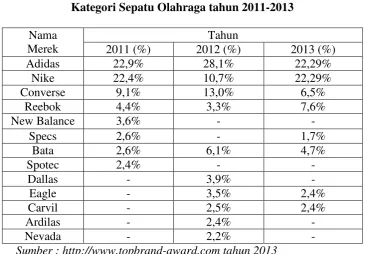 Tabel 1.1 Top Brand Index (TBI) 