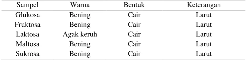 Tabel 3. Hasil Pengamatan Uji Kelarutan 