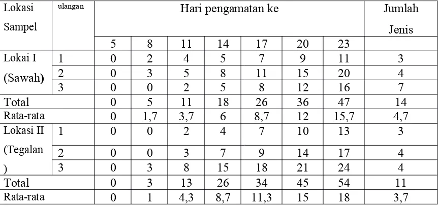 Tabel 4. Data jumlah biji gulma yang berkecambah selama pengamatan
