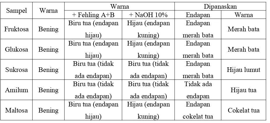 Tabel 1. Hasil Tes Fehling