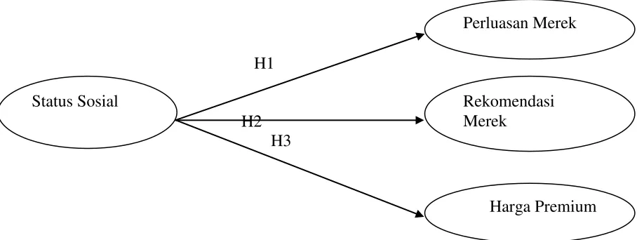 Gambar 2.1 : Conceptual Framework Sumber : Rio, Vasques dan Iglesias 