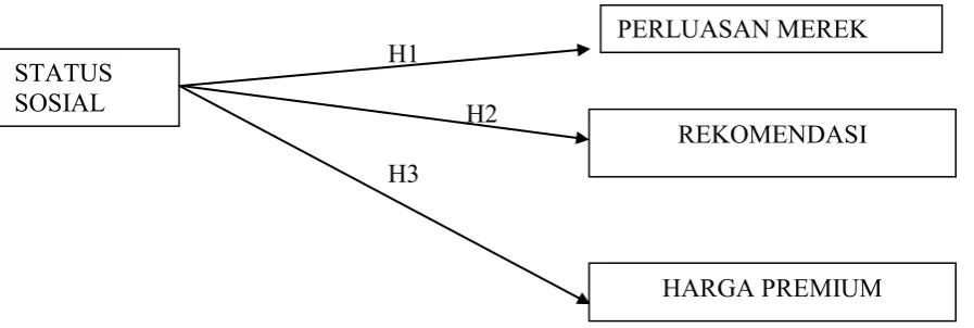 Gambar 2.1 : Conceptual Framework 