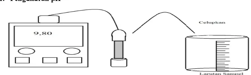 Gambar 2. Metode Percobaan Pengukuran pH dengan pH Meter