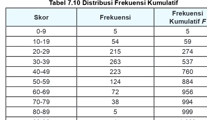 Tabel 7.10 Distribusi Frekuensi Kumulatif