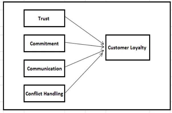 Gambar 2.1 Relationship marketing and customer loyalty 