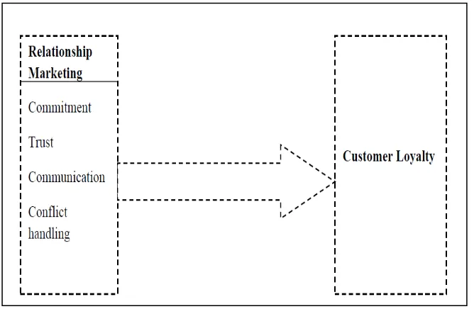 Gambar 2.3 Impact Of  Relationship Marketing On Customer Loyalty On   Banking Sectors 