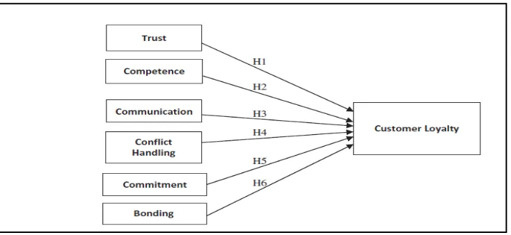 Gambar 2.4 Relationship Marketing and Customer Loyalty: Evidence 