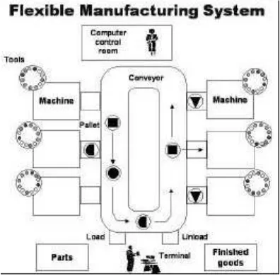 Gambar 1.1 Flexible Manufacturing System 