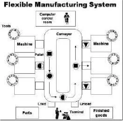 Gambar 1.1 Flexible Manufacturing System 
