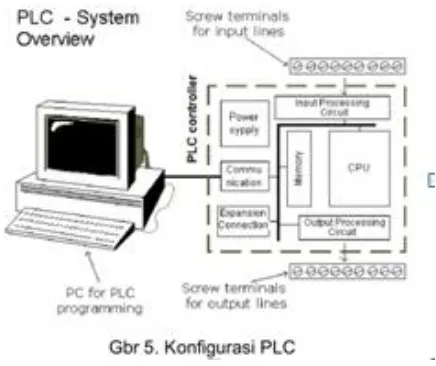 Gambar 1.6 PLC Kontrol Dengan Ladder Diagram 