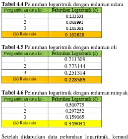 Tabel 4.4 Peluruhan logaritmik dengan redaman udara 
