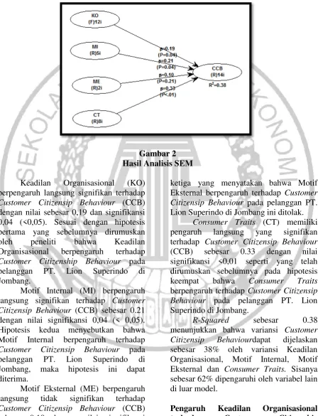 Gambar 2 Hasil Analisis SEM 