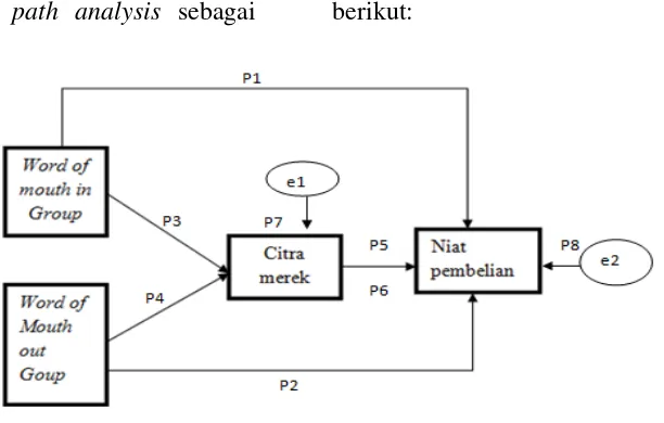 gambar 2 model path analysis sebagai 