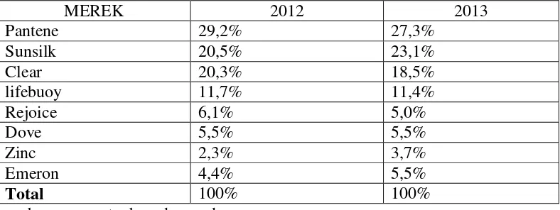 TABEL 1.1 DATA MARKET SHARE TOP BRAND SHAMPOO DARI TAHUN 2012-2013 
