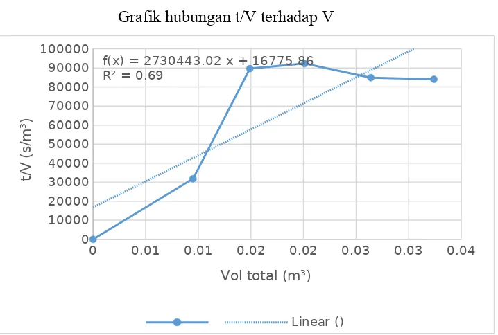 Grafik hubungan t/V terhadap V